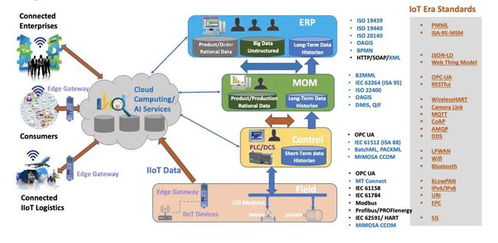 全自動智能工廠的主動互聯(lián)能力與互聯(lián)網(wǎng)數(shù)據(jù)服務融合之路