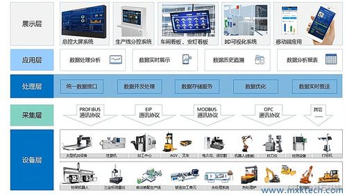 MES系統(tǒng)的數(shù)據(jù)采集與互聯(lián)網(wǎng)數(shù)據(jù)服務融合